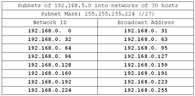 subnet mask table class a